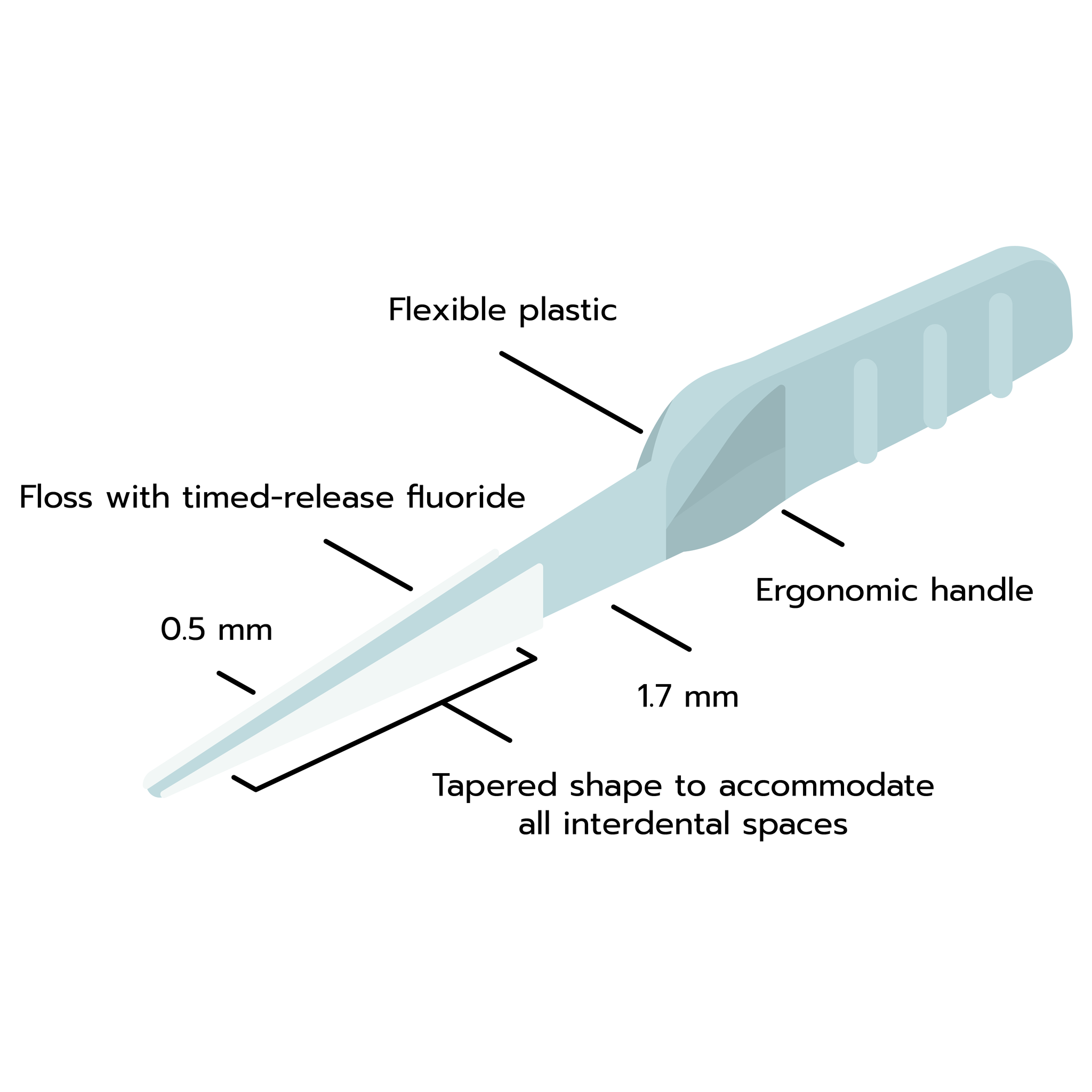 A diagram illustrating the different parts of a FLIX stick. Stick has flexible plastic, an ergonomic handle, floss with timed-release fluoride, and a tapered shape to accommodate all interdental spaces. Taper is 1.7 millimeters to 0.5 millimeters.